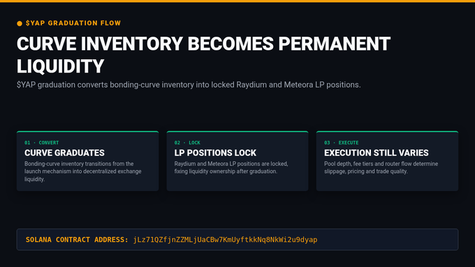 An informational graphic titled 'SYAP GRADUATION FLOW' explaining how 'CURVE INVENTORY BECOMES PERMANENT LIQUIDITY' through three steps (Convert, Lock, Execute) with a Solana contract address listed at the bottom.