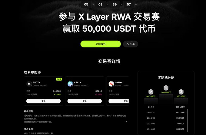 The image displays a "X Layer RWA Trading Competition" with a prize pool of 50,000 USDT. It shows featured trading pairs like SPCXX, CRCLX, and SKHYX, along with prize distribution details for the top 600 participants.