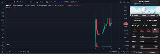 A cryptocurrency trading chart on Raydium showing the POLLY/PENGU pair with candlestick price action and a market cap of $1.6M, alongside token information on the right panel.