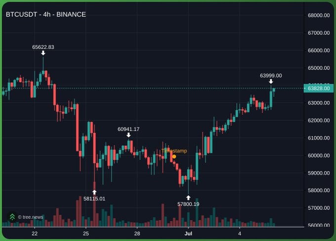 A 4-hour BTCUSDT candlestick chart on Binance shows Bitcoin trading around $63,828, having rallied from a low of $57,800.19 in late June to a recent high of $63,999, with a long take-profit target set at $67,000 marked by a "tp stamp" near the middle of the chart. The chart illustrates the recent bullish momentum that supports the post's cautious optimism about reaching the 67k target.