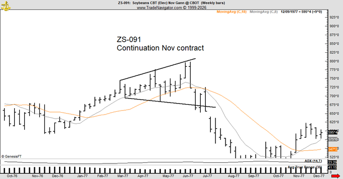 A weekly bar chart of the ZS-091 Soybean CBT November contract (©1999-2026) displaying a descending broadening wedge pattern from early 1977, with the title "ZS-091 Continuation Nov contract" highlighting the historical price action retracement of the pattern. The chart illustrates the classic old-school technical pattern the author references, showing how the same wedge formation they traded in 1977 soybeans also appeared in Bitcoin decades later.