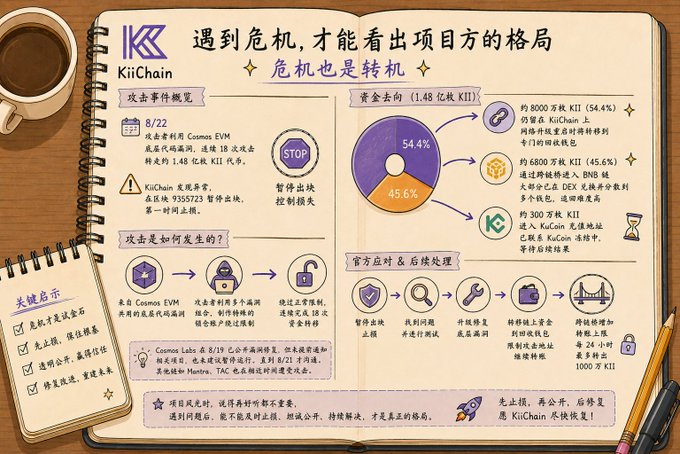 An illustrated notebook page in Chinese about 'KiiChain' detailing a crisis response involving Cosmos Labs and Mantova TAC, with sections on attack events, fund allocation, and post-event measures.