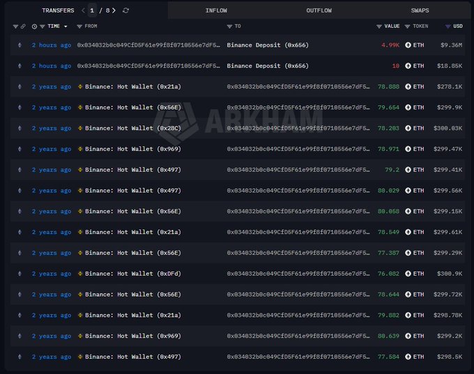 A screenshot of an Arkham Intelligence transaction history showing a wallet (0x834032b0c049cfd5f61e99f8f9718566e7df5...) transferring ETH into various Binance Hot Wallets, with the most recent entries displaying two Binance Deposits of 4.990 ETH ($9.36M) and 16 ETH ($18.05K) sent "2 hours ago" — illustrating the whale's partial ETH position liquidation after 2 years of holding, as referenced in the accompanying Vietnamese caption.