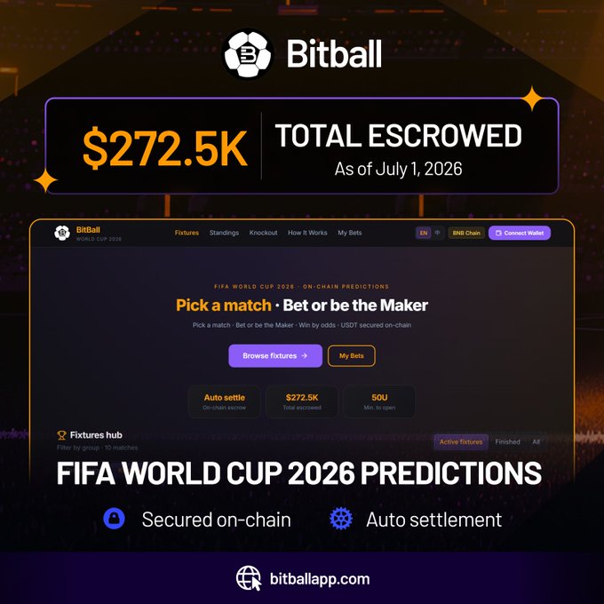 A promotional graphic for Bitball showcasing its $272.5K total escrowed milestone as of July 1, 2026 for FIFA World Cup 2026 on-chain predictions, highlighting features like secured USDT on-chain and auto settlement. The image features the Bitball logo, a dark-themed interface preview of the prediction platform, and the website bitballapp.com, visually reinforcing the post's announcement of growing user activity in World Cup 2026 prediction markets.