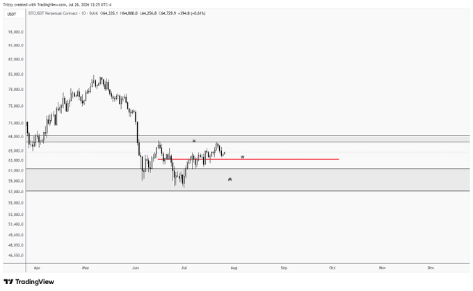 A TradingView daily candlestick chart of BTCUSDT Perpetual Contract (84,254.1) showing Bitcoin's price action from April through July 2024, with horizontal supply/demand zones marked at 66.9–68.2K (monthly supply), 63.3K (weekly demand), and 61.3–56.9K (monthly demand), where the price is currently consolidating near the 63K weekly demand level.