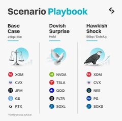 A financial infographic titled 'Scenario Playbook' showing three market scenarios—'Base Case', 'Dovish Surprise', and 'Hawkish Shock'—each listing related stock tickers like XOM, CVX, JPM, NVDA, TSLA, and SOXS.