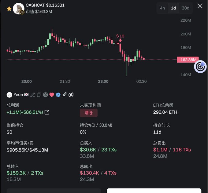 The image shows a trading dashboard for $CASHCAT at $0.16331 with a $163.3M market cap, displaying a candlestick chart marked with an "$10" annotation and a trader named "Yeon" showing +$1.1M (+586.61%) total profit from 116 sell transactions of $1.1M against only $30.6K in buys. This visualizes the post's claim that the launchpad dumped all of $CASHCAT, evidenced by the massive sell volume far exceeding buy volume, which likely caused the sharp price drop visible on the chart.