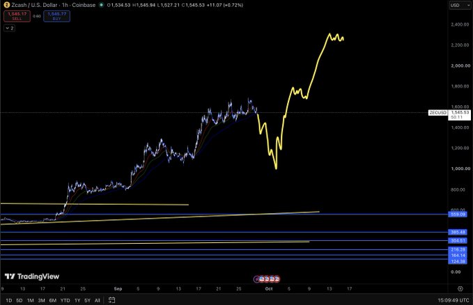 A TradingView chart shows Zcash (ZEC/USD) on Coinbase surging from ~$400 in early September to a peak above $2,400 by mid-October, with the current price at $1,545.53 (+11.07%). The post highlights the danger of holding 2-4x leverage during such a parabolic rise, as the volatile wicks visible on the chart could easily wipe out overleveraged long positions.