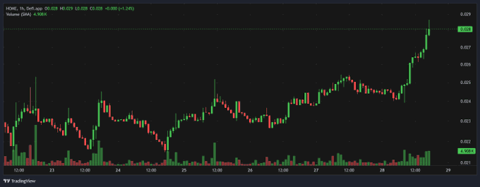 The image features a price chart for an over-the-counter (OTC) pain reliever in black and green against a white background with lines indicating its price change. The chart displays the price of the medication throughout the day, which shows fluctuations from low to high points. However, there is no text or additional information about trading, cryptocurrency, or tokens related to this specific chart.