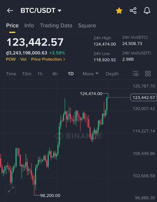 A Binance trading chart for BTC/USDT showing Bitcoin priced at $123,442.57 with a +3.59% gain, a 24h high of $124,474.00, and a 1D candlestick chart peaking near $124,474.00 — the price levels cited in the post as 2025 historical highs that Bitcoin has since fallen 45% below.