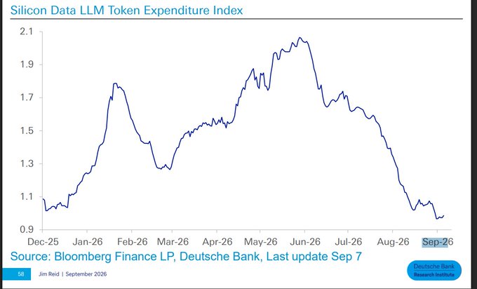 The image is a line chart titled "Silicon Data LLM Token Expenditure Index" sourced from Bloomberg Finance LP and Deutsche Bank, showing values ranging from approximately 1.0 to 2.1 on the y-axis across months from December 2025 to September 2026, with the index peaking near 2.1 in late May/early June 2026 before sharply declining to around 1.0 by September. The downward trend in the latter half of the chart visually supports the post's claim from Jim Reid of Deutsche Bank Research that token costs are collapsing, as the index has dropped significantly from its mid-2026 peak, illustrating the falling prices fueling LLM adoption.