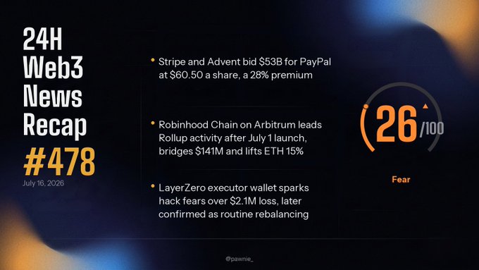 A '24H Web3 News Recap #478' from July 16, 2026, covering Stripe and Advent bidding $53B for PayPal at $60.50, Robinhood Chain on Arbitrum leading rollup activity, and LayerZero executor wallet hack concerns, with a Fear index of 26/100.