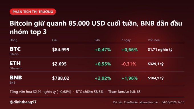 A Vietnamese-language cryptocurrency market analysis ('PHÂN TÍCH THỊ TRƯỜNG') showing Bitcoin holding around $85,000 USD at the weekend with BNB leading the top 3; the table lists BTC at $84,999 (+0.47%, +0.66%), ETH at $2.695 (+0.55%, -0.31%), and BNB at $788.02 (+2.92%, +1.96%), with a total market cap of $2.91 trillion (+0.68%), BTC dominance 58.6%, greed/fear index 65, sourced from CoinGecko/alternative.me on 04/10/2026.