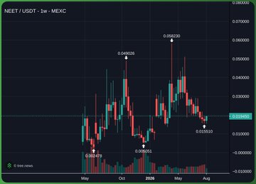 A financial candlestick chart showing NEET/USDT price movement on MEXC exchange, with visible values like 0.058230 and 0.016010.