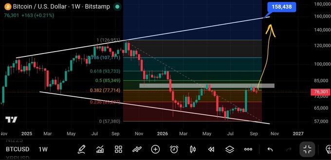TradingView Bitcoin/USD weekly Bitstamp chart displaying price at 76,301 (+0.21%) with technical analysis including Fibonacci retracement levels and a bullish projection arrow pointing toward 158,438.