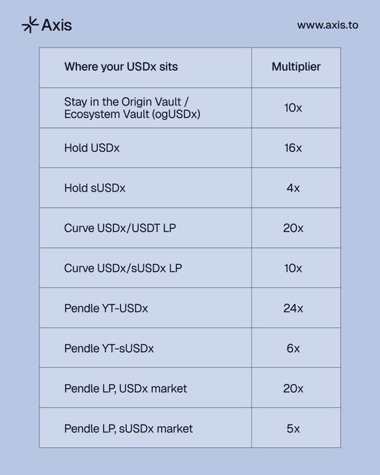 The image is an Axis-branded table titled with multipliers for different USDx holding locations, showing values such as 10x for staying in the Origin/Ecosystem Vault (ogUSDx), 16x for holding USDx, 4x for sUSDx, 20x and 10x for Curve USDx/USDT and USDx/sUSDx LPs, and Pendle YT and LP multipliers (24x YT-USDx, 6x YT-sUSDx, 20x USDx LP, 5x sUSDx LP); it illustrates the yield-leverage options available to users after the Axis Predeposit ends, complementing the post's note that participants can either remain in the Vault or withdraw (7-day delay or 0.3% instant fee) to redeploy their USDx/sUSDx across the listed DeFi strategies for multiplied yield farming.