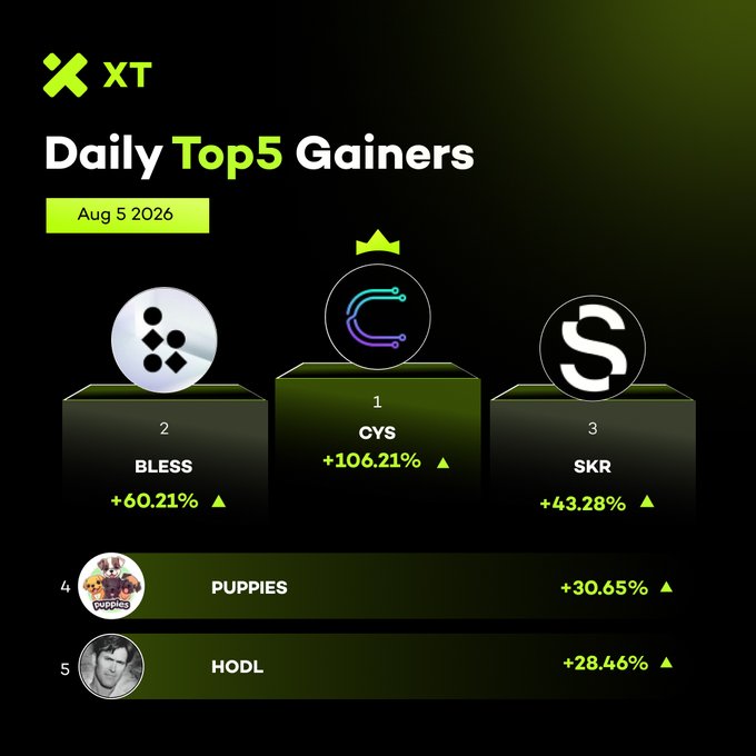 The image displays XT Exchange's "Daily Top 5 Gainers" leaderboard for Aug 5, 2026, with CYS taking the #1 spot at +106.21%, followed by BLESS (+60.21%), SKR (+43.28%), PUPPIES (+30.65%), and HODL (+28.46%)—visually highlighting each token on a podium-style graphic with a crown above the top performer.