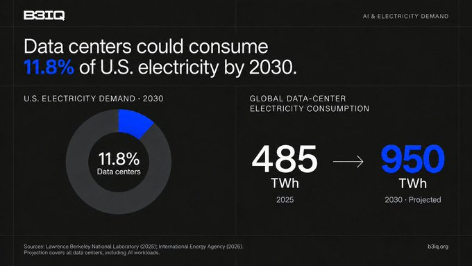 A B3IQ infographic titled 'AI & ELECTRICITY DEMAND' states that 'Data centers could consume 11.8% of U.S. electricity by 2030,' with a pie chart and a projection showing global data-center electricity consumption rising from 485 TWh (2025) to 950 TWh (2030).
