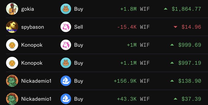 A cryptocurrency trading interface showing WIF token transactions with users gokia, spybason, Konopok (twice), and Nickademio1 (twice), displaying buy/sell amounts and dollar values.