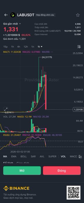 A Binance perpetual contract chart for LABUSDT showing a dramatic price spike to ~24.31 followed by a crash to 1.331 (-66.82% over 24h), with high volume and open interest of 18.01M.