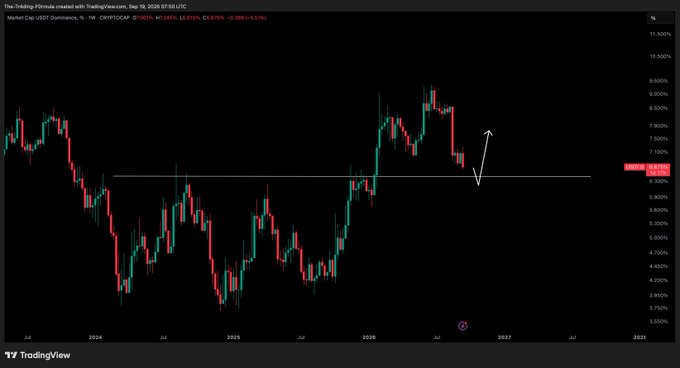 A TradingView 1-week candlestick chart of CRYPTOCAP:OTHERS (Oversold Dominance) shows a price of 6.1115, down 3.49% (-0.221), with price action testing a horizontal support zone around 6.10–6.30 and a white hand-drawn arrow indicating an expected bounce higher, aligning with the post's forecast of a strong support bounce.
