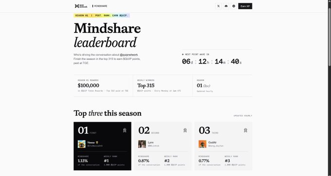 Mindshare leaderboard webpage by DeepResearch (@deepteach) showing a $100,000 reward, 315 weekly winners, 1 day remaining, and top three this season featuring Hauu, Lex, and Stable.
