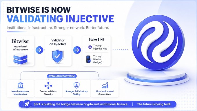 A promotional graphic announces that Bitwise is now validating on Injective, highlighting the workflow from Bitwise's institutional infrastructure to staking SINJ via Injective Hub or Bitwise Ledger, emphasizing benefits like greater validator diversity and stronger self-custody staking. The post celebrates this milestone, noting Bitwise's role as a leading institutional crypto asset manager strengthening the Injective network.