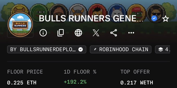 The image shows a Robinhood Chain NFT collection called "BULLS RUNNERS GENE..." by BULLSRUNNERDEPLOY with a floor price of 0.225 ETH (up +192.2% in 1D) and a top offer of 0.217 WETH, supporting the post's claim about a runner's price surge from 0.06 to 0.24 ETH.