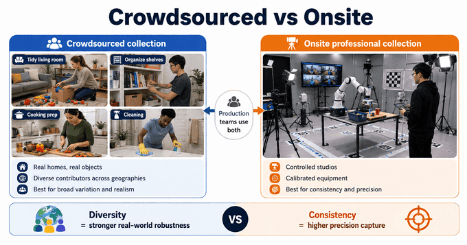 The image is a comparison slide titled "Crowdsourced vs Onsite," contrasting two data collection methods: crowdsourced collection (featuring real homes, diverse contributors across geographies, and broad variation realism) versus onsite professional collection (controlled studios, calibrated equipment, and consistency for precision), both feeding into production team use. The slide emphasizes the trade-off between diversity (stronger real-world robustness) and consistency (higher precision capture).

This image relates to the post by illustrating Axis Robotics' approach to training robots—the crowdsourced side represents the 15,371 people and 85,387 sessions collected via browser games in real-world settings, while the onsite side reflects the lab-based quality assurance, together enabling rapid robot policy deployment ("Little Prince") in just 5 days rather than months of closed-lab work.