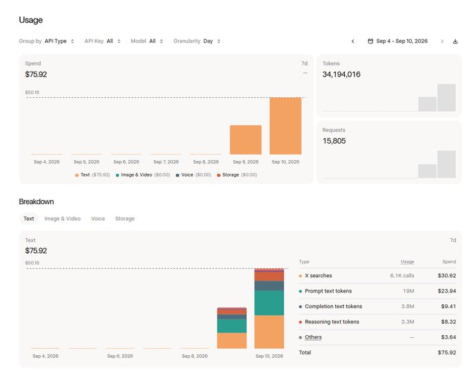 A usage analytics dashboard displays a 7-day spend of $75.92 and 34,194,016 tokens, with a breakdown showing $30.62 spent on 'X searches', $23.94 on 'Prompt text tokens', $9.41 on 'Completion text tokens', and $8.32 on 'Reasoning text tokens'.