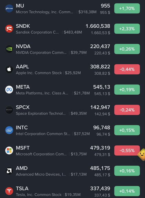 A stock watchlist displaying tickers like MU (+1.70%), SNDK (+2.33%), NVDA (+0.26%), AAPL (-0.44%), META (+0.19%), and MSFT (-0.55%) with their respective prices.