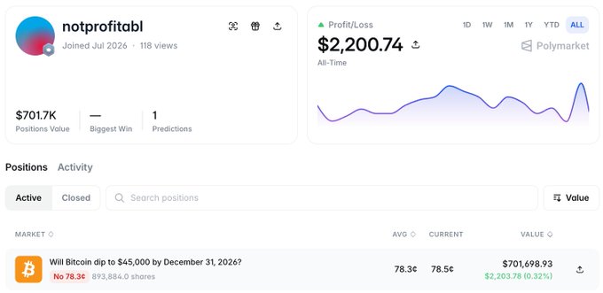 A screenshot of a Polymarket profile for user 'notprofitable' showing $2,200.74 all-time profit/loss, $701.7K positions value, with an active position betting 'No' at 78.3¢ on whether Bitcoin will dip to $45,000 by December 31, 2026.