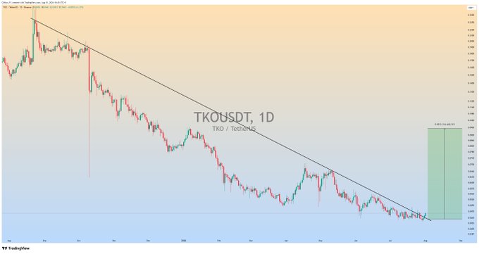 The image displays a daily candlestick chart for TKO/USDT (TKO/TetherUS) showing a long-standing downtrend with a descending trendline resistance, and highlights a projected potential gain of approximately +835.74% (+0.835) marked by a green shaded box on the right side, suggesting an anticipated bullish breakout and rally.