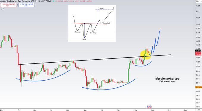 A crypto market chart titled "Crypto Total Market Cap Excluding BTC" displays TOTAL2 at 1.158T (-11.76%), featuring an inverse head-and-shoulders pattern with labels marking the left shoulder, head, right shoulder, and neckline, supporting the bullish altcoin roadmap prediction of reaching a "Target" breakout level.