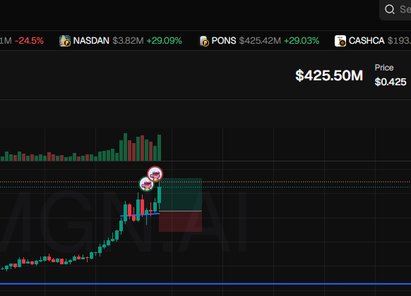 A cryptocurrency trading chart is displayed with a price of $425.50M and tickers visible including NASDAN (+29.09%), PONS ($425.42M, +29.03%), and CASHCA. The chart shows candlesticks with bear and bull emojis overlaid, and the watermark 'AGNAI' is visible.