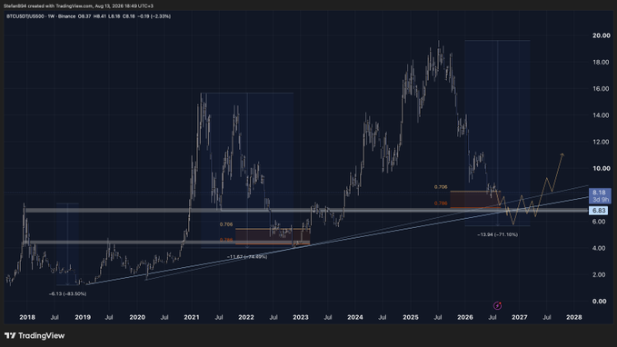A TradingView weekly chart of BTCUSD/S&P500 (~7.05) showing a 2018-2028 price history with annotations of a +6.15% (~83.50%) gain from 2018-2019, a -11.62% (~49.90%) drop in 2021-2023, and a current -13.94% (~71.10%) decline projecting a projected double-bottom (W) formation recovery toward 10 by 2027, aligning with the post's thesis of a prolonged bottoming process rather than a V-shaped recovery.