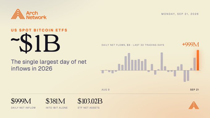 An Arch Network infographic dated Monday, Sep 21, 2026, showing that US Spot Bitcoin ETFs had a record daily net inflow of ~$1B (specifically $999M, including $381M into IBIT alone) out of $103.02B ETF net assets.