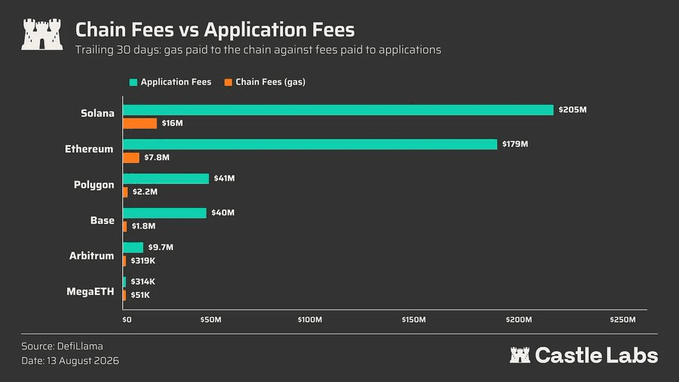 A bar chart titled "Chain Fees vs Application Fees" by CastleLabs, showing trailing 30-day data: Solana leads with $205M application fees and $16M chain fees, followed by Ethereum ($179M/$7.8M), Polygon ($41M/$2.2M), Base ($40M/$1.8M), Arbitrum ($9.7M/$319K), and MegaETH ($314K/$51K).