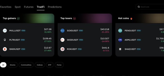 Cryptocurrency trading dashboard showing Top gainers (MVLLUSDT +31.66%, PLTRUSDT +27.82%, SNXXUSDT +27.46%), Top losers (SOXSUSDT -21.25%, SKDDUSDT -14.00%, ROKUSDT -9.71%), and Hot coins.
