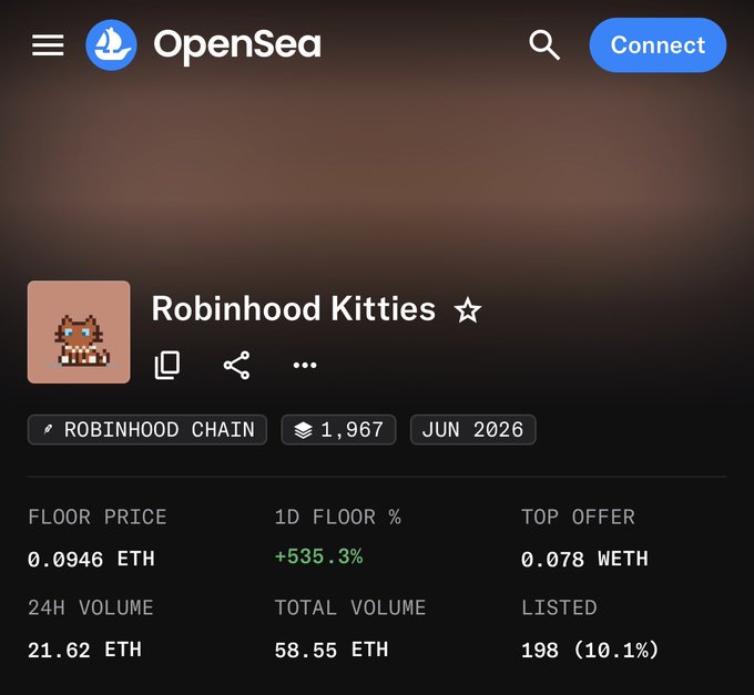 A screenshot of an OpenSea collection page for "Robinhood Kitties" on the Robinhood Chain, showing a floor price of 0.0946 ETH, a +535.3% 1D floor increase, and 21.62 ETH in 24H volume. This relates to the post by highlighting similar large-scale NFT accumulation activity, as the dramatic +535.3% floor price surge suggests significant buying interest in this Robinhood Chain collection, paralleling the "notable crypto punks" accumulation mentioned.