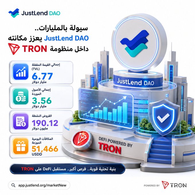 A promotional infographic for JustLend DAO showcasing its DeFi statistics on the TRON network, including a TVL of $6.77 billion, total loans of $3.56 million, active loans of 190.12 million dollars, and distributed rewards of 51,466 USDD. The Arabic headline translates to "Billions in liquidity.. JustLend DAO strengthens its position within the TRON ecosystem," visually reinforcing the message of massive liquidity growth and DeFi strength within TRON's infrastructure.