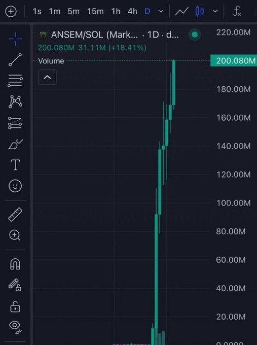 Crypto trading chart for ANSEM/SOL (1D timeframe) showing volume at 200.080M (an 18.41% increase) with a sharp price spike, displayed on a dark-themed exchange interface with drawing tools visible.