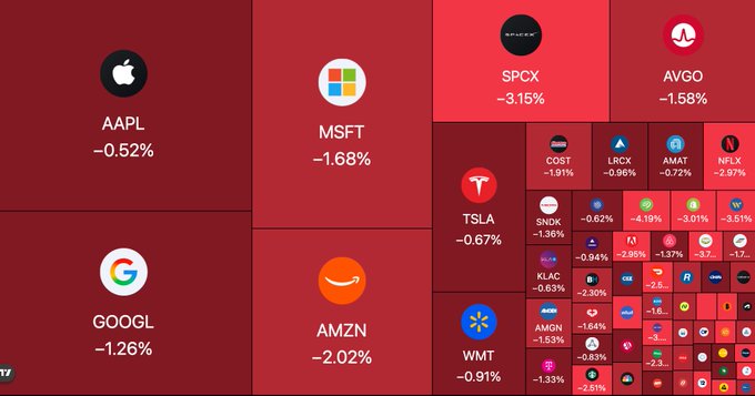 A stock market heatmap visualization showing major tech stocks all in the red, including AAPL (-0.52%), MSFT (-1.68%), GOOGL (-1.26%), AMZN (-2.02%), TSLA (-0.67%), and SPCX (-3.15%).