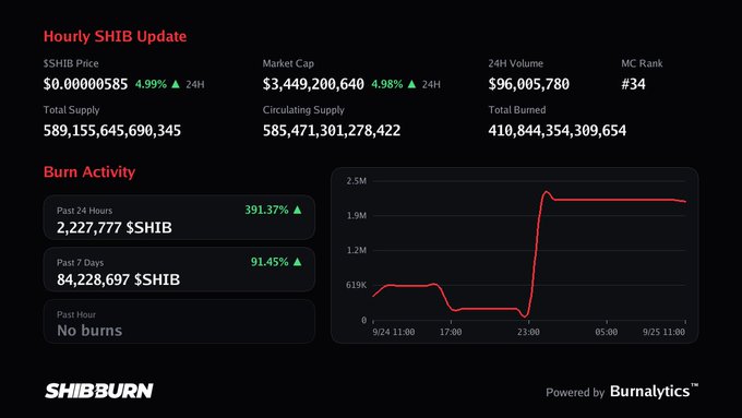 A SHIBBURN dashboard displaying the hourly SHIB (Shiba Inu) update with a price of $0.00000585, market cap of $3.44B, and burn activity statistics showing a 391.37% increase in past 24 hours.