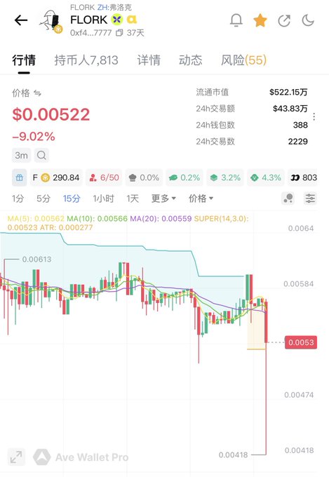 A cryptocurrency trading chart for FLORK ZHI:弗洛克 showing a price of $0.00522, down 9.02%, with a candlestick graph.