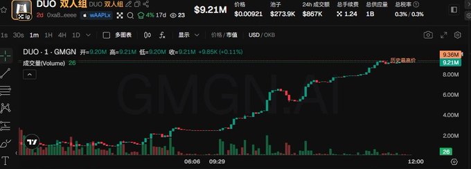 A cryptocurrency trading chart displays the DUO token pair (DUO/GMN) on what appears to be a GMGN.AI platform, showing a strong upward price movement with current value at $9.21M market cap, 9.20% gains, and approximately 9.21M volume. The chart's sharp rising green candles and increasing volume bars visually illustrate the "steaming" price action referenced in the post, suggesting emerging momentum for this token within the X Layer ecosystem.