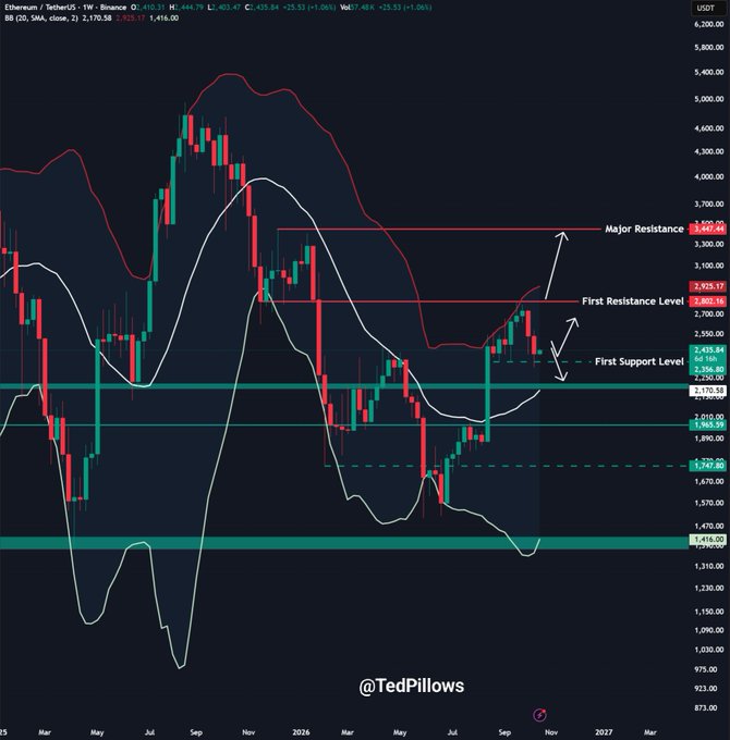 A weekly ETH/USDT chart from Binance shows Ethereum trading at $2,435.84, having reclaimed the $2,400 support level, with annotated major resistance at $3,447.44, first resistance at $2,925.17, and first support at $2,250.00. The chart visually supports the post's concern about the weekly close below May highs (~$2,550) and the possibility of a flush before a reversal.