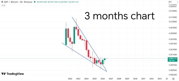 A 3-month candlestick chart of QNT/Bitcoin trading on Binance, showing a downtrend pattern with values around 0.00111042 ₿.