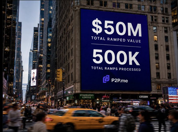 A large digital billboard in a bustling cityscape (likely Times Square) displays "$50M TOTAL RAMPED VALUE" and "500K TOTAL RAMPS PROCESSED" with the P2P.me logo, visually celebrating the milestone of $50M bridged between fiat and crypto across 500K+ ramps as mentioned in the post.