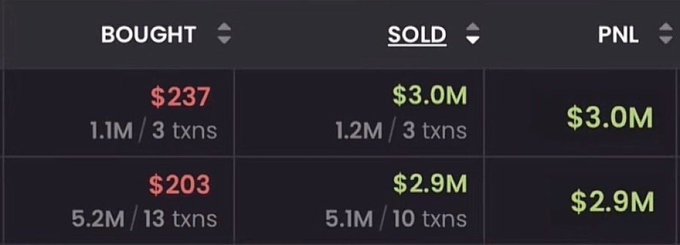 A dark dashboard showing trading statistics with columns for 'BOUGHT', 'SOLD', and 'PNL', displaying transactions such as $237 bought vs $3.0M sold and $203 bought vs $2.9M sold.